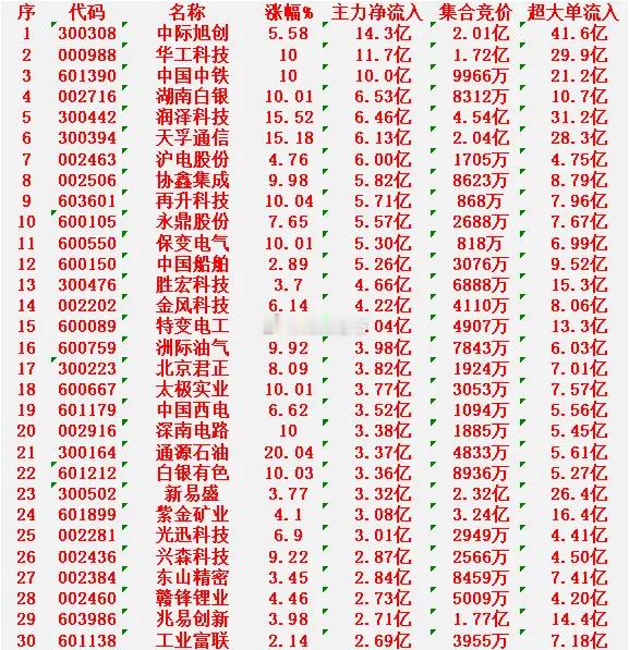 2月24日开盘45分钟，主力资金“买入的 ”的30名单一览！中际旭创：主力净流入