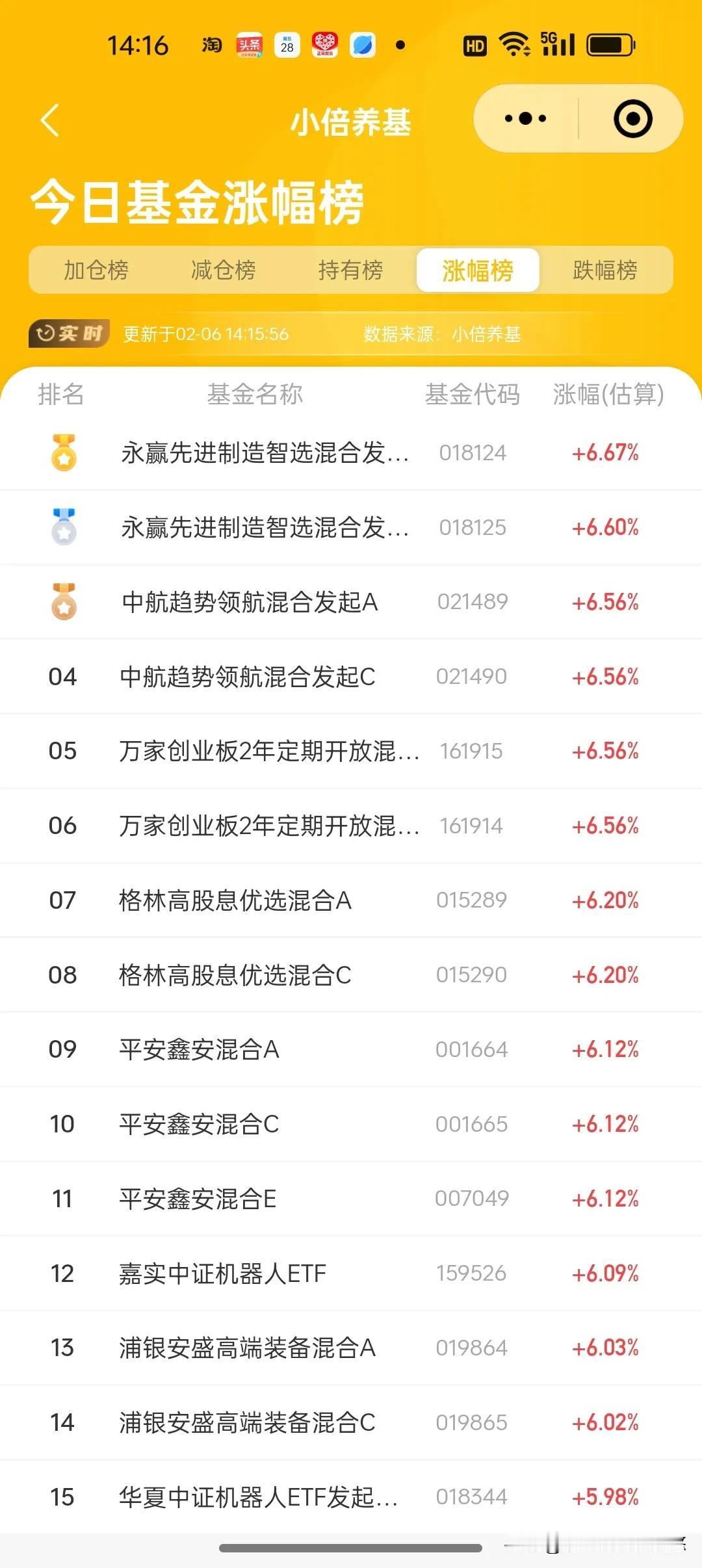 2月6日基金看点及加仓榜
   今天低开高走，汪汪队等主力资金还没有进场， 目前