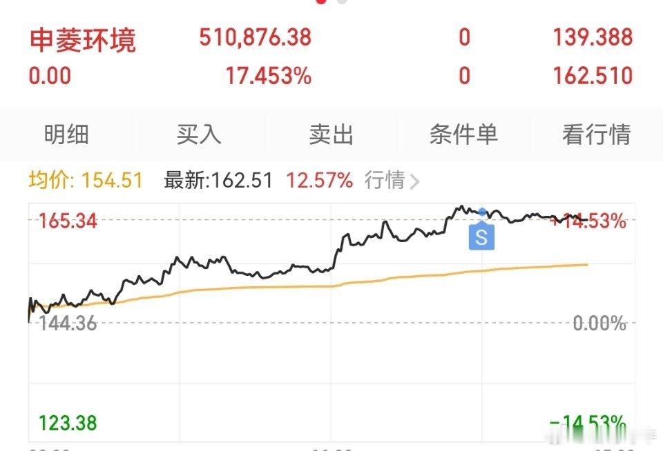 卖出：申菱环境，轻轻松松收获17个点，祝留下的朋友们发财！ 特别声明：这只是我个