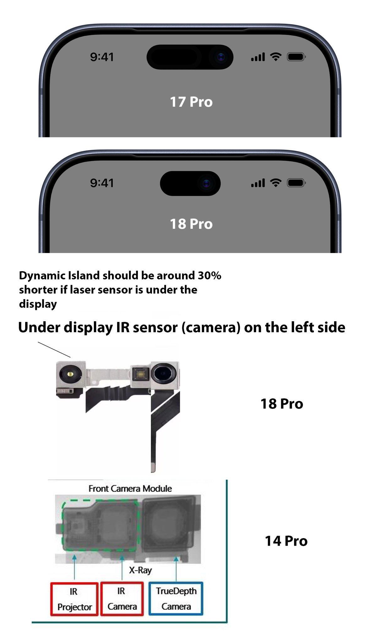 据最新曝料，iPhone 18 Pro 并非左上角挖孔屏；

放置在左边的是红外