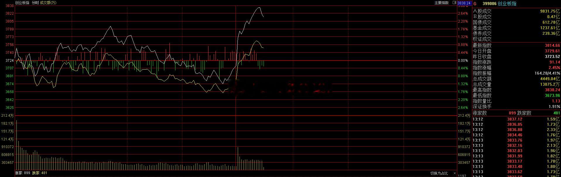 创业板指极速拉升，科技股也回来了 