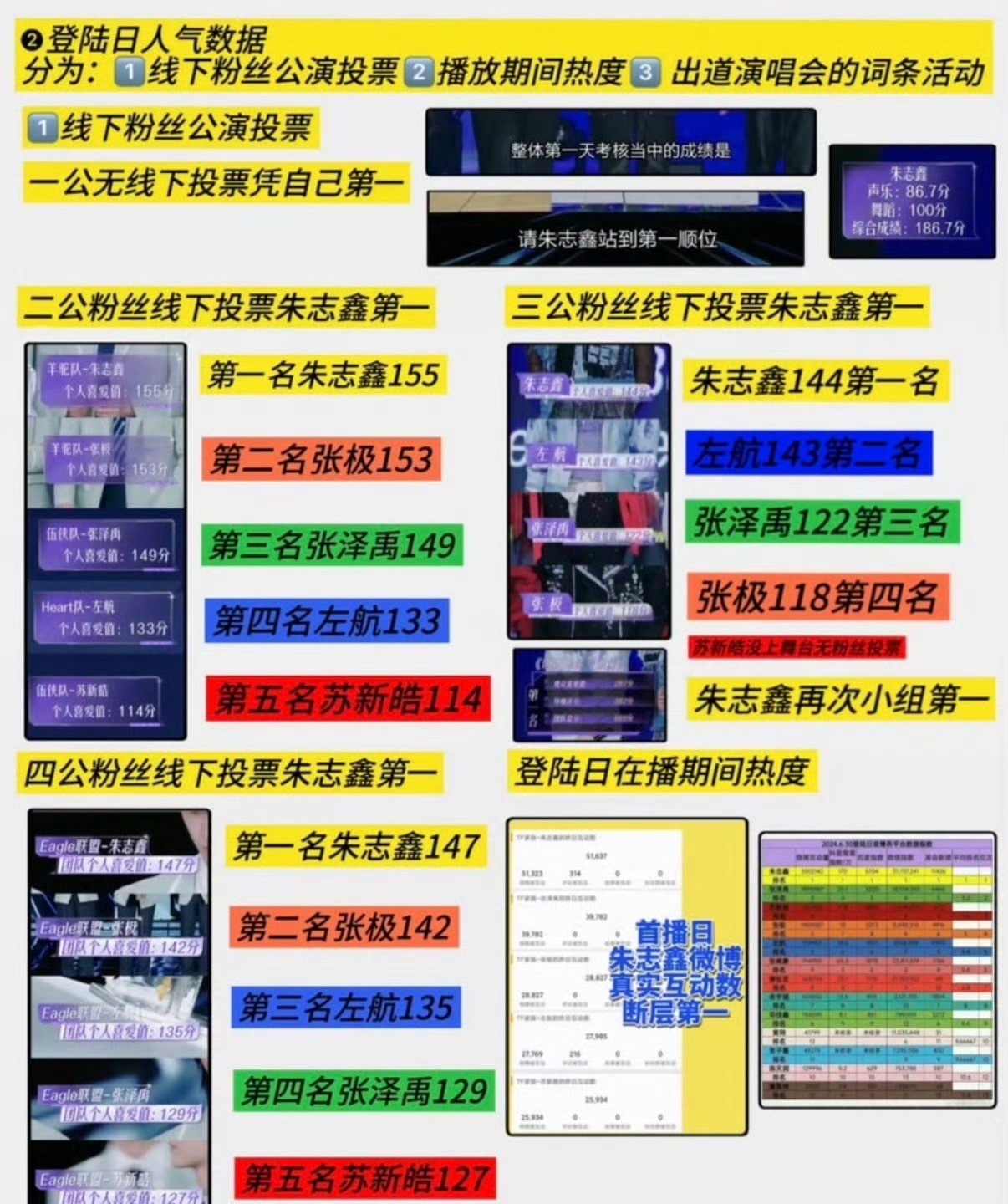 TF三代登陆日迎来宣发期剧本剪辑可以包装人设，但是现场观众和导师的投票是实打实的