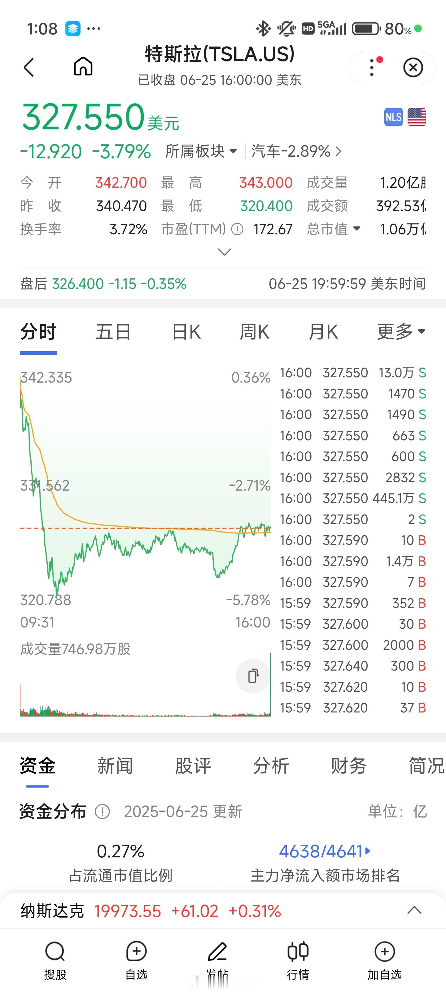上个月Model 3才卖了1.38万辆，都不及SU7一半儿，这还是在Model 