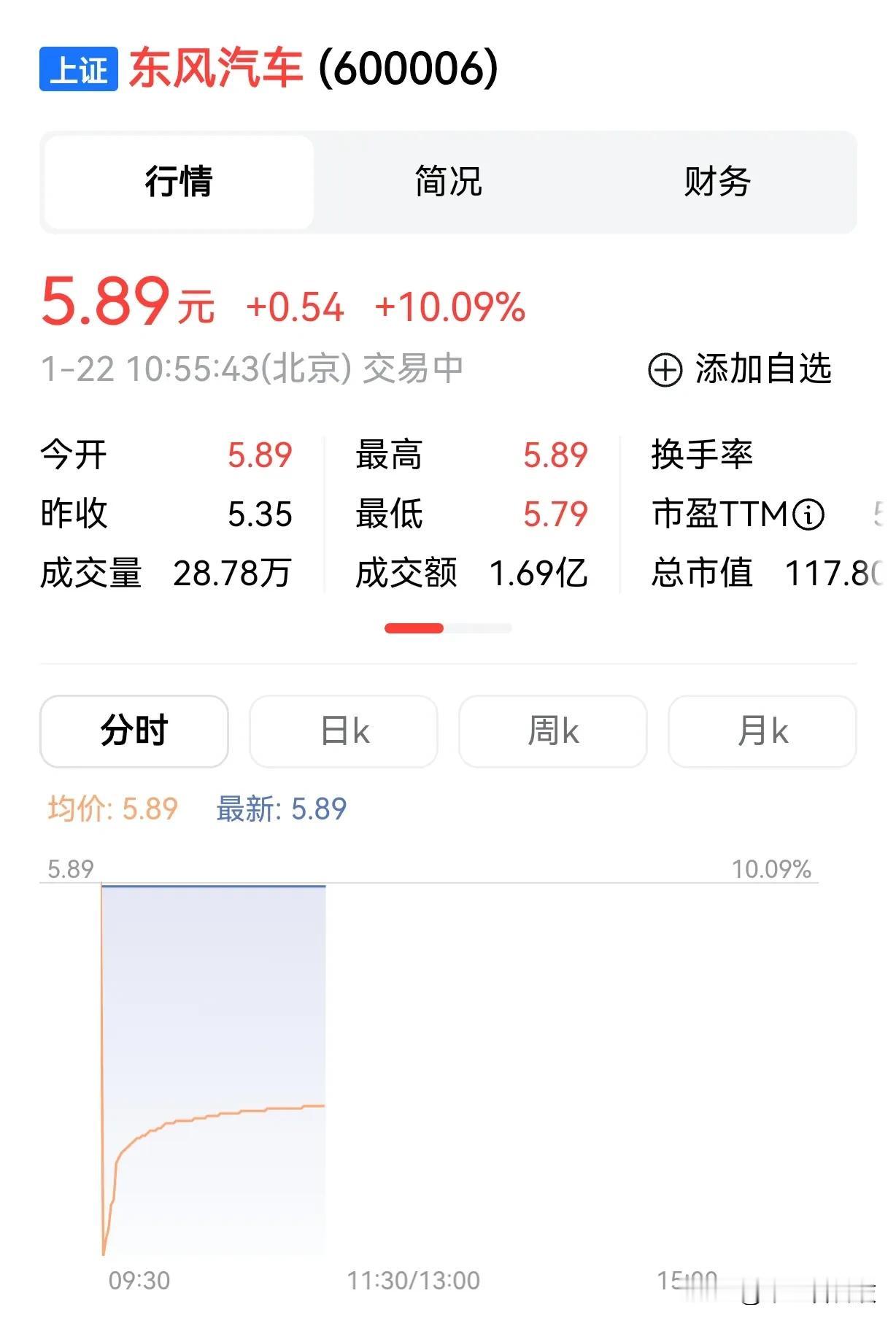 市场很认同东方岚图和华为合作啊，东风汽车早上直接涨停了。
其实广汽、上汽、吉利都