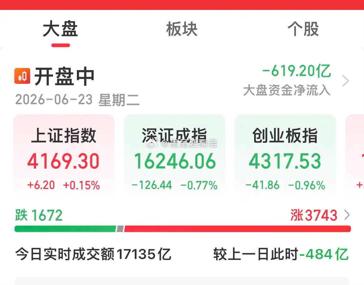 金融股冲高回落，渣．男．本．色！科创板一度下跌3%，目前上涨1.37 ％，弹性真