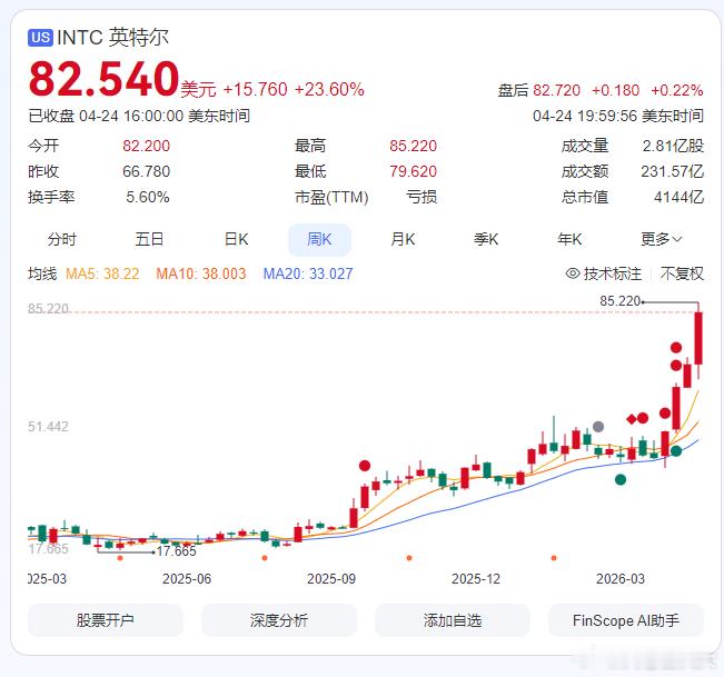 去年的今天，谁能想象，英特尔这样的老牌芯片厂商，股价居然能一年五倍！财务数据方面