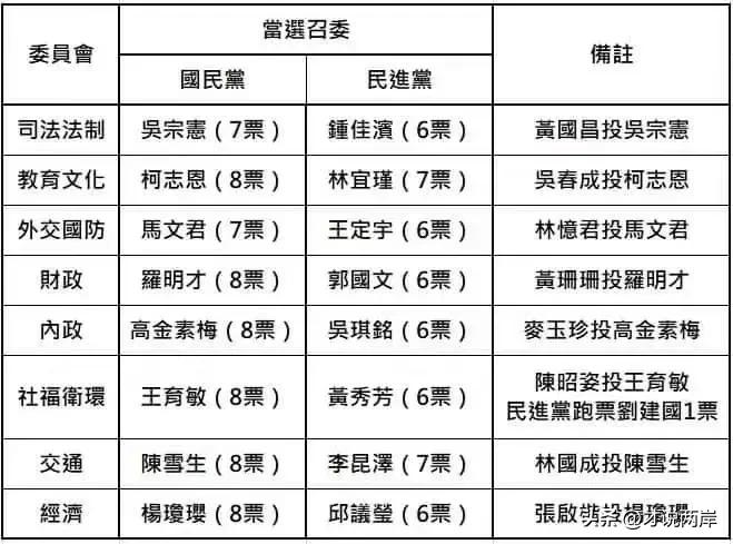 台湾省立法机构8个常设委员会今选举召集委员，在民众党团的支持下，国民党团拿下8席