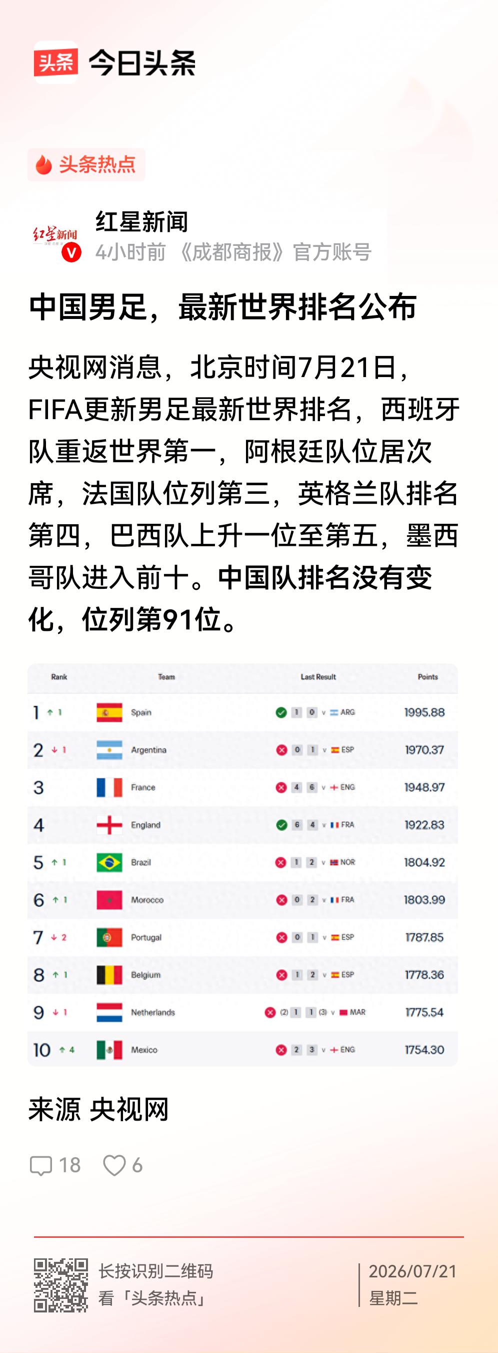 国际足联公布中国队排名位列第91位（图片新闻），十年来排名一直很稳定，这功夫也十