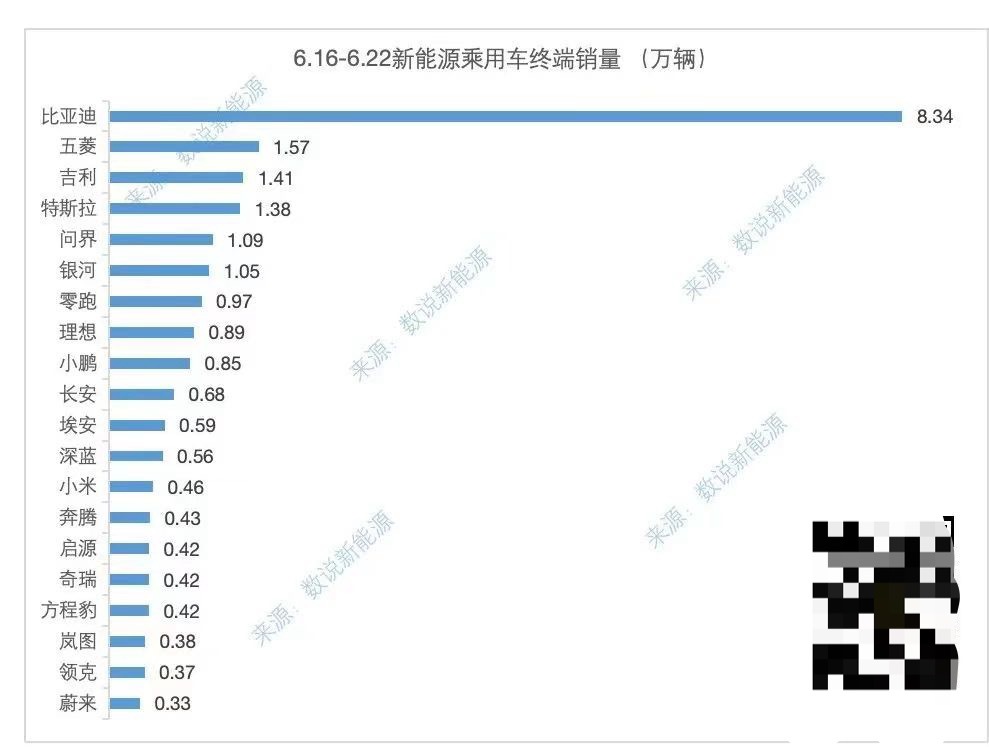 迪厂的销量仍在不断的增速，我这里要重申一下，腾势 D9 Z9 和 N9 销量稳定