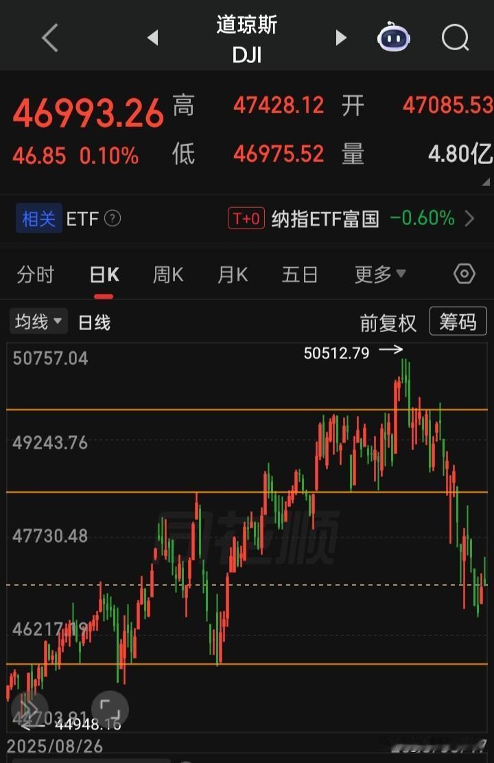 【2026.03.17】美以对伊战火持续第天18中，美三大指高开回落低走，收盘齐