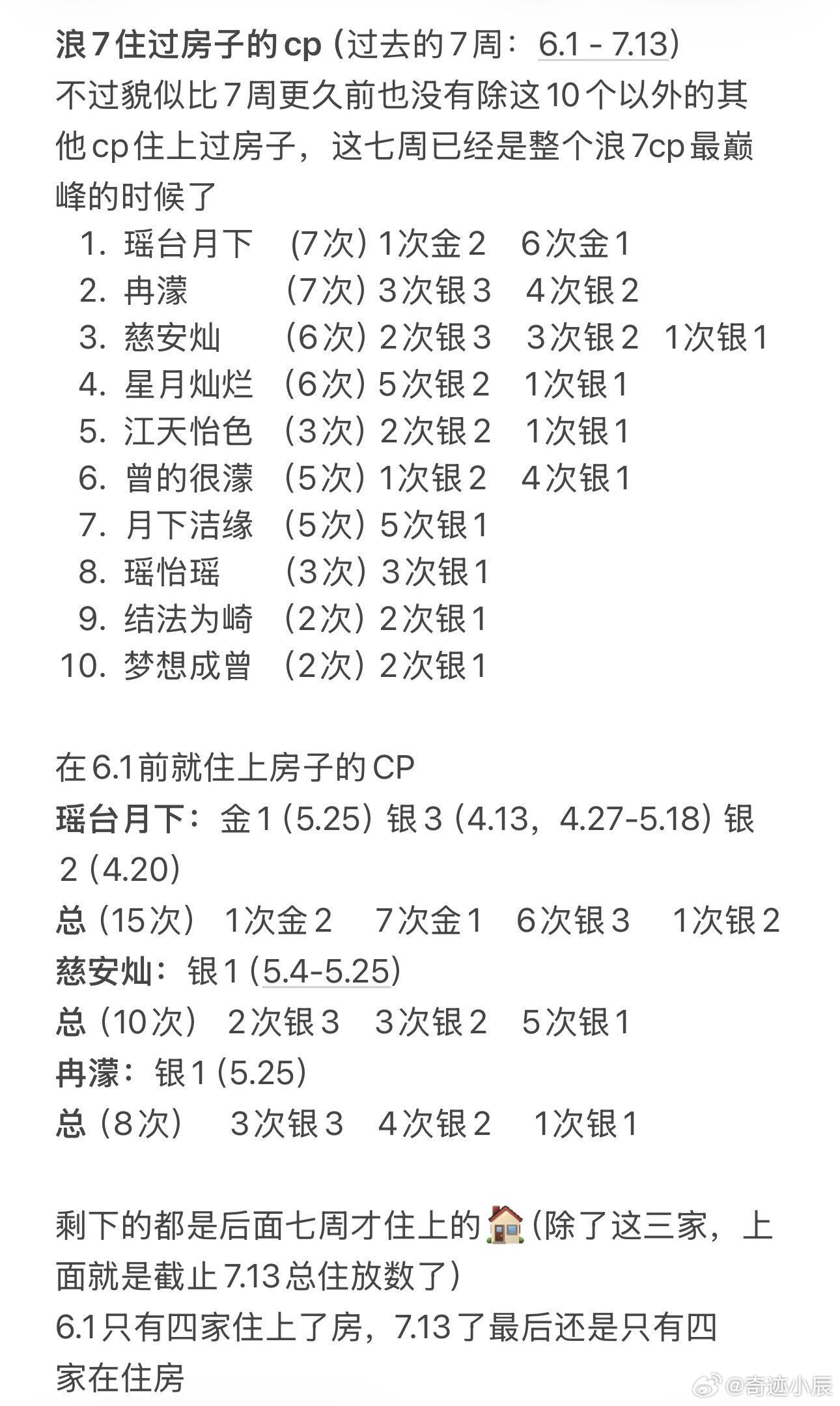 乘风2026 CP乘风2026已收官半个月了最后两页是10对浪7住上过房子的CP