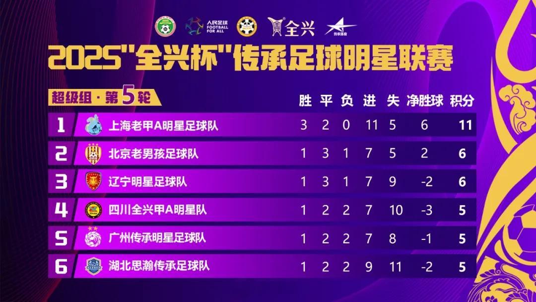 中国传承足球明星赛 2025年“全兴杯”传承足球明星联赛（原“老甲A”）于12月