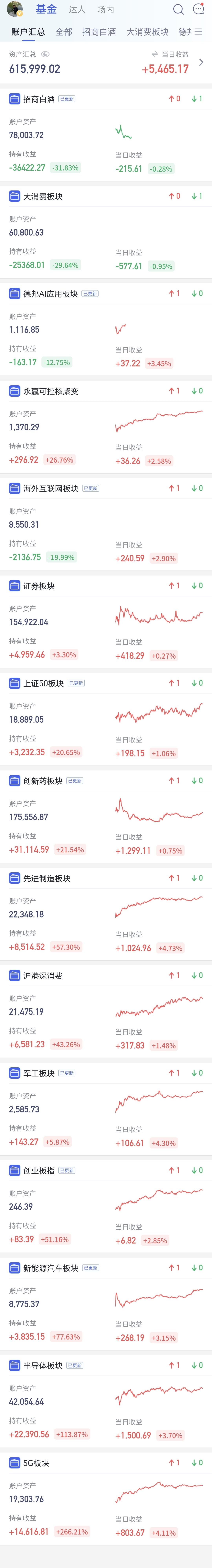 基金：创新药板块又是一个大惊喜
我持有的创新药板块基金，收盘的时候估值下跌了0.