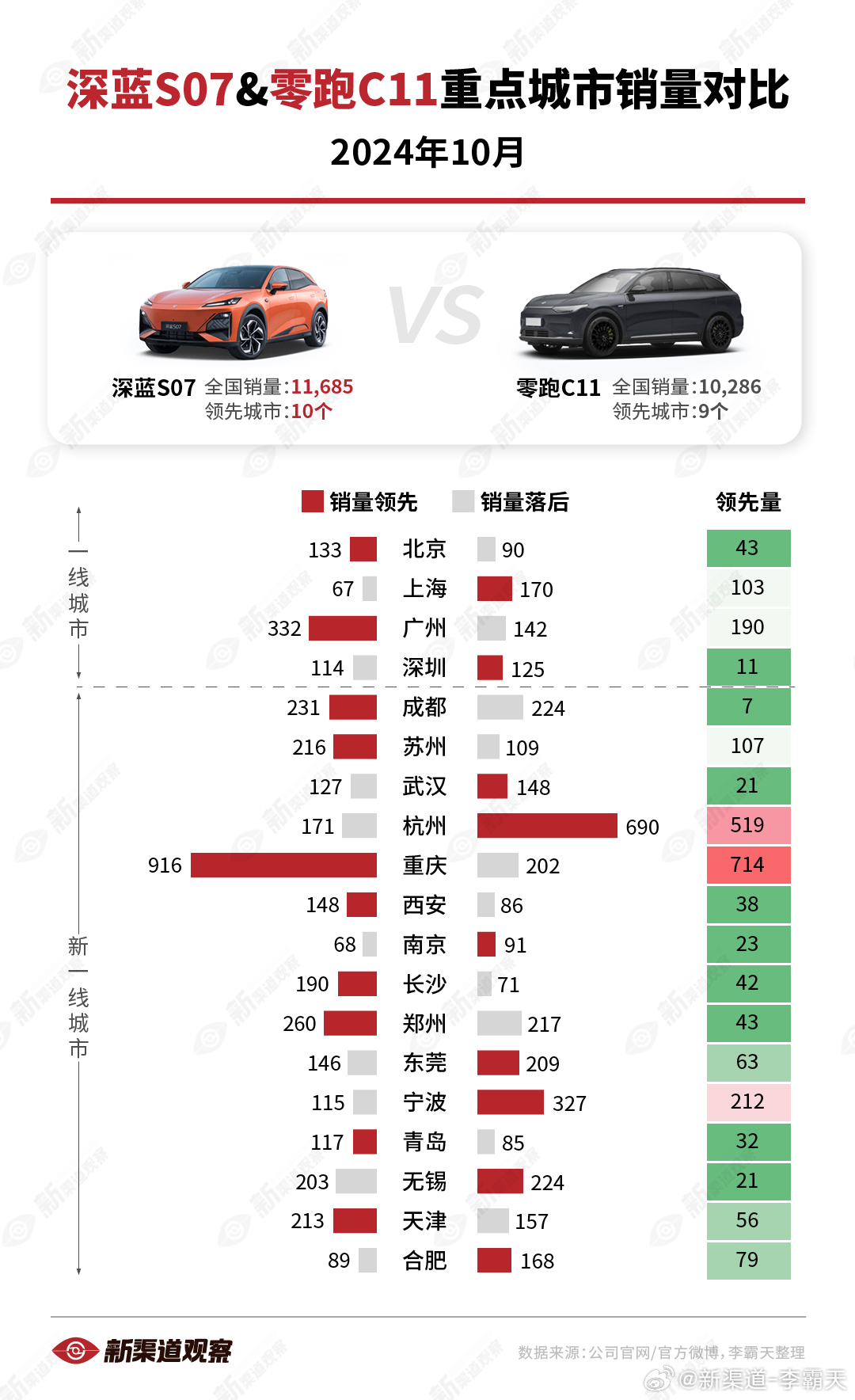 【深蓝S07vs. 零跑C11 10月重点城市销量对比】两车可谓势均力敌，在全国