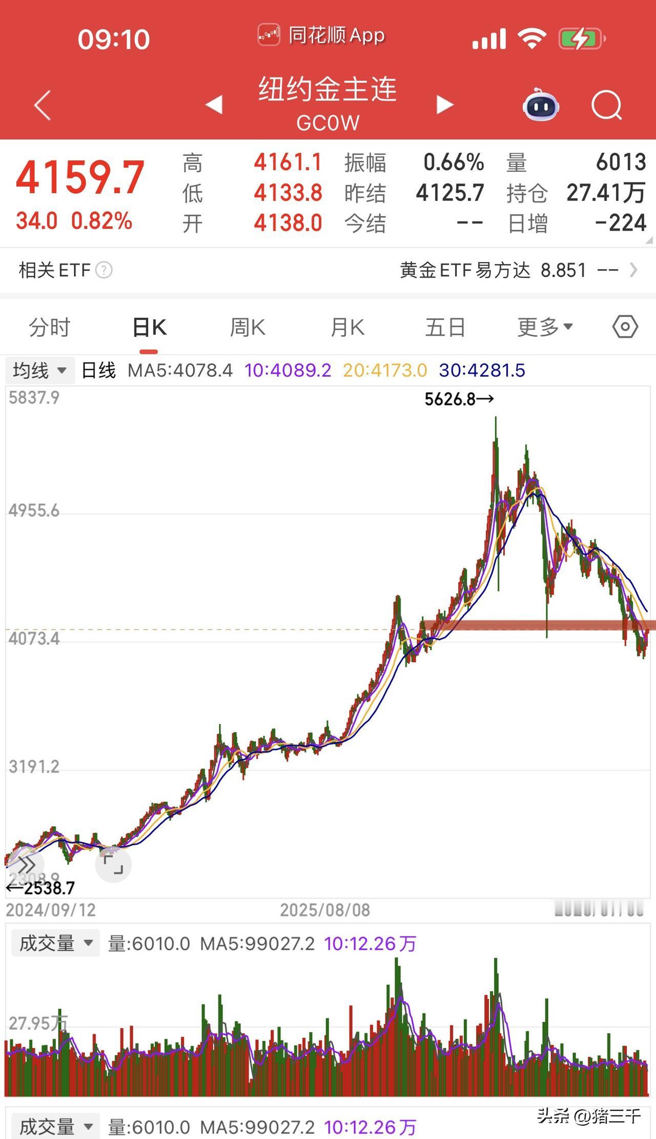 美非农数据不及预期，
经济没有想象的那么好，
降息息概率变得更低，
美元走弱、大