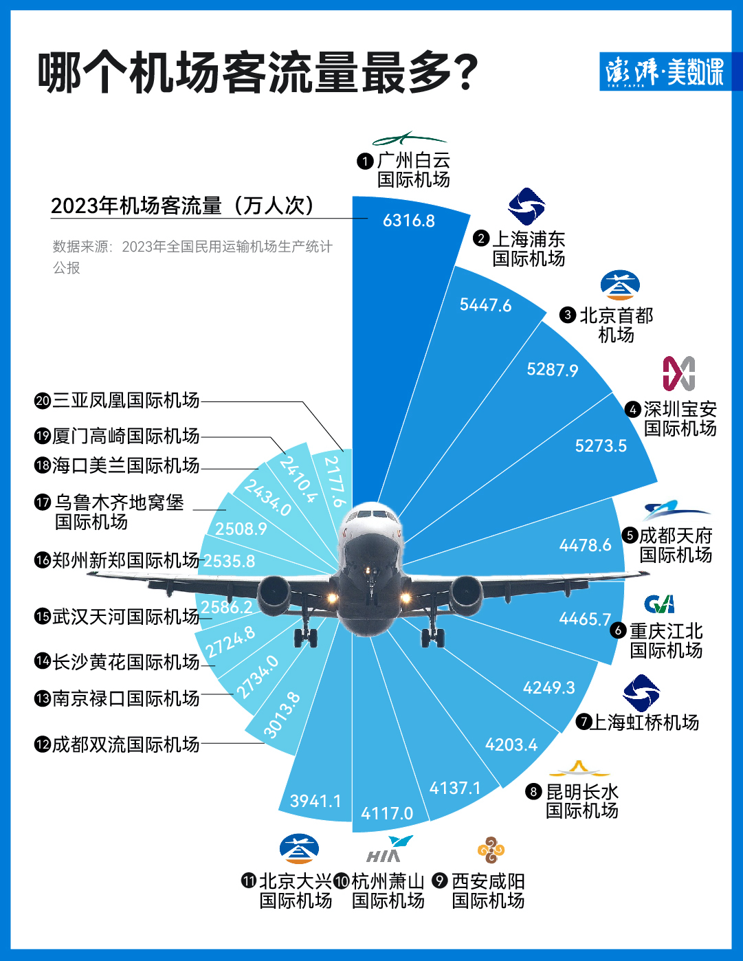 一图｜国庆假期即将结束，哪个机场的客流量最多？