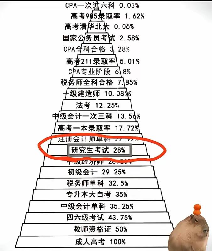 这个表有点意思，其实研究生考试只是中等难度，如果国考省考能上岸，多数人会放弃研究