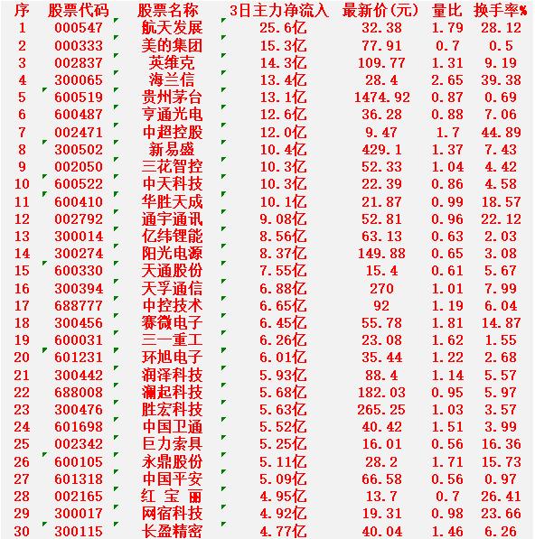 2月4日，前3天主力大幅买入的30名单！

航天发展：3日净流入 25.6亿元，