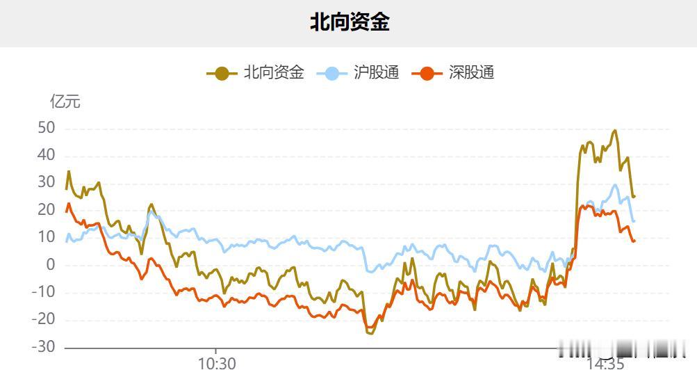 #今天买了什么股票#三天了，北向资金一模一样的逻辑，收割了太多的散户，而散户才是