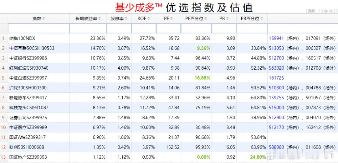 基金超话 2025年11月19日主要指数估值表$酒ETF sh512690$ 