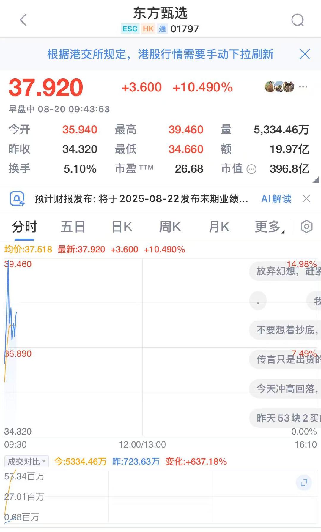 【东方甄选大涨超12%】港股东方甄选大涨超12%。消息面上，新东方集团发布正式声
