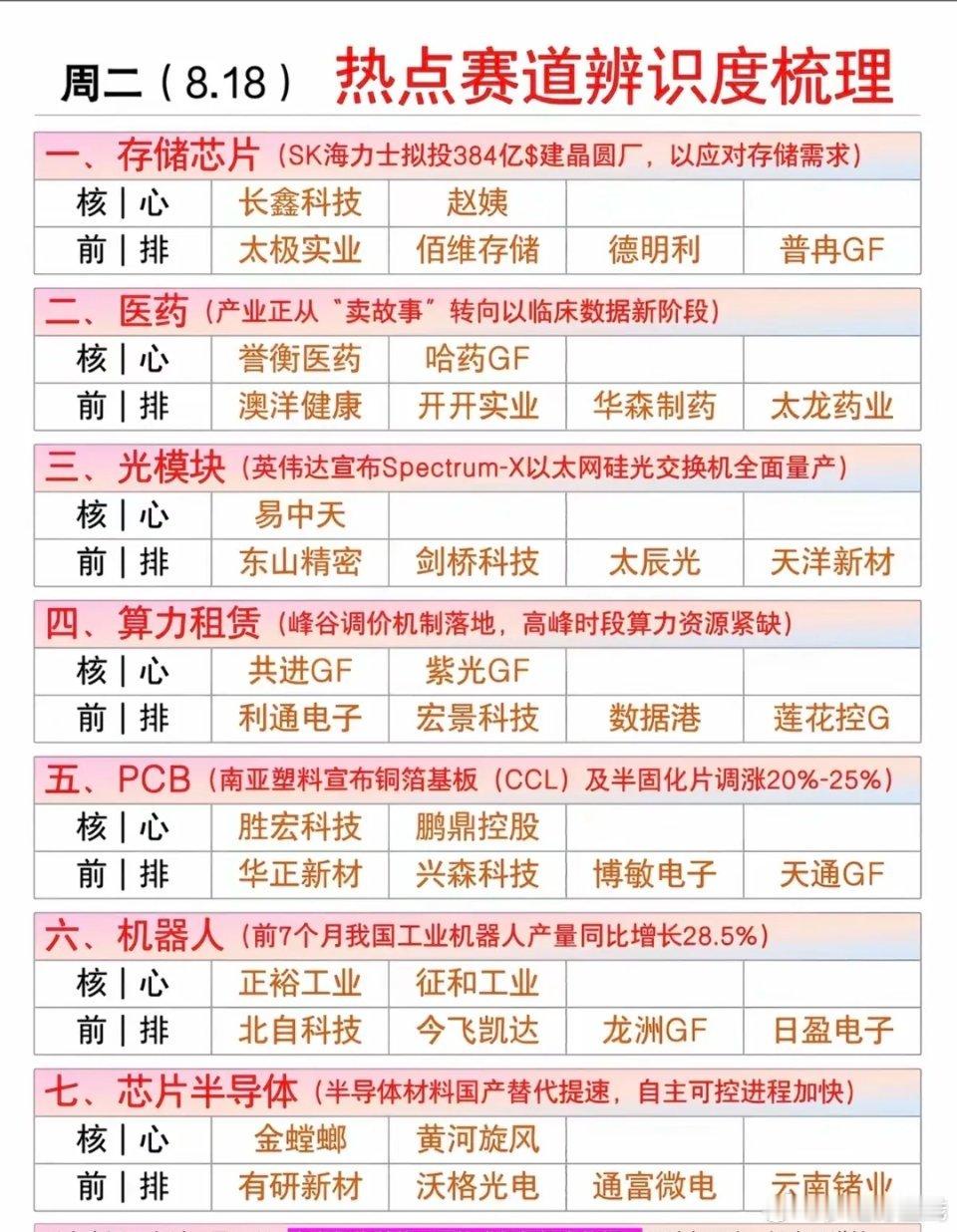 8.18周二  市场热点方向+投资逻辑！1.存储芯片2.医药医疗3.光模块4.算