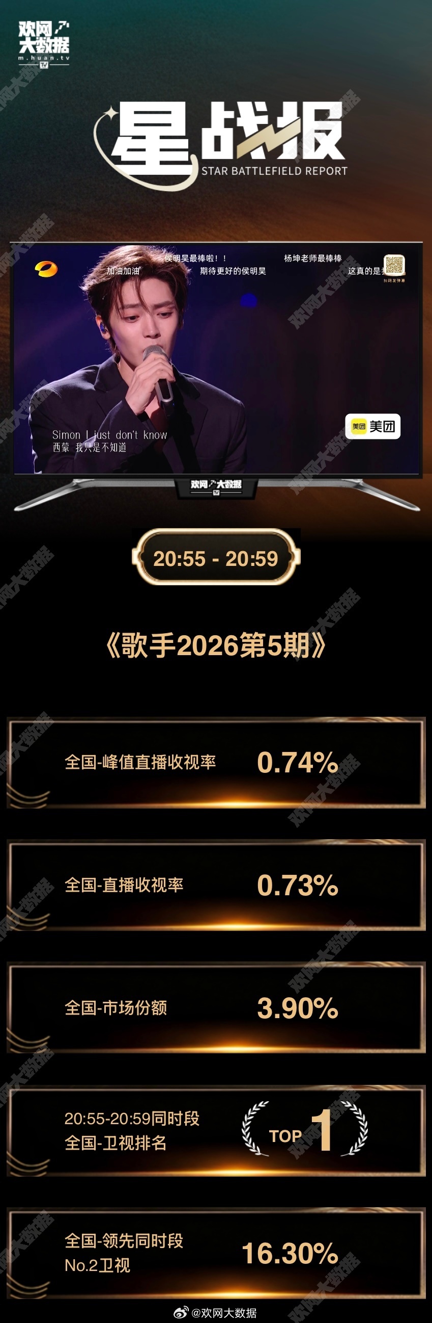 侯明昊你看啊！超多的人喜欢你的！你唱的也很棒，小组第一啊啊啊啊啊！！侯明昊歌声和