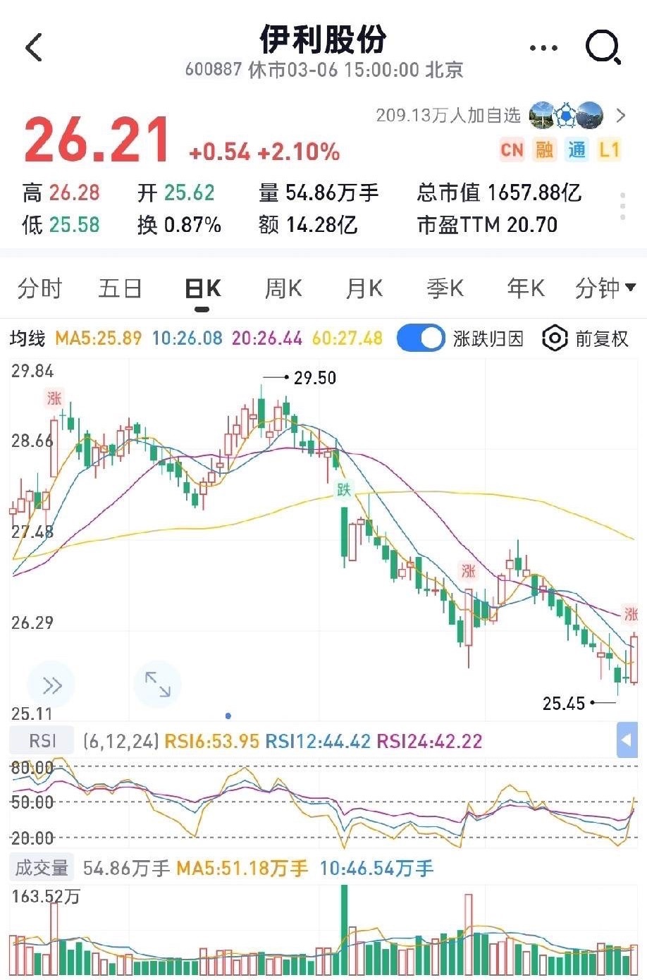 打开消费etf一看回顾那些消费股左侧投资简直是令人后背脊梁骨发凉！不管市场如何如