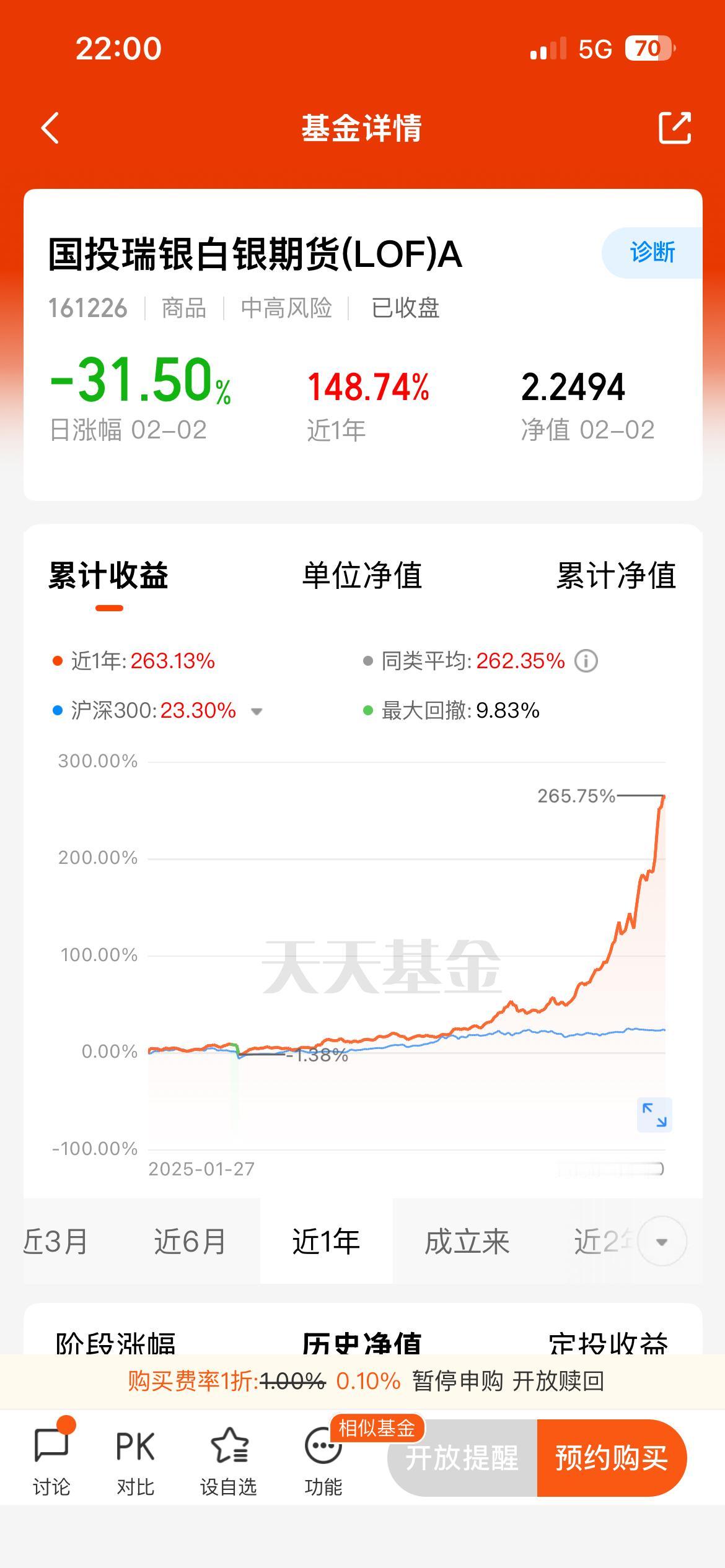 国投白银lof刚刚更新了净值，净值下跌31.50%，目前净值2.2494，场内价
