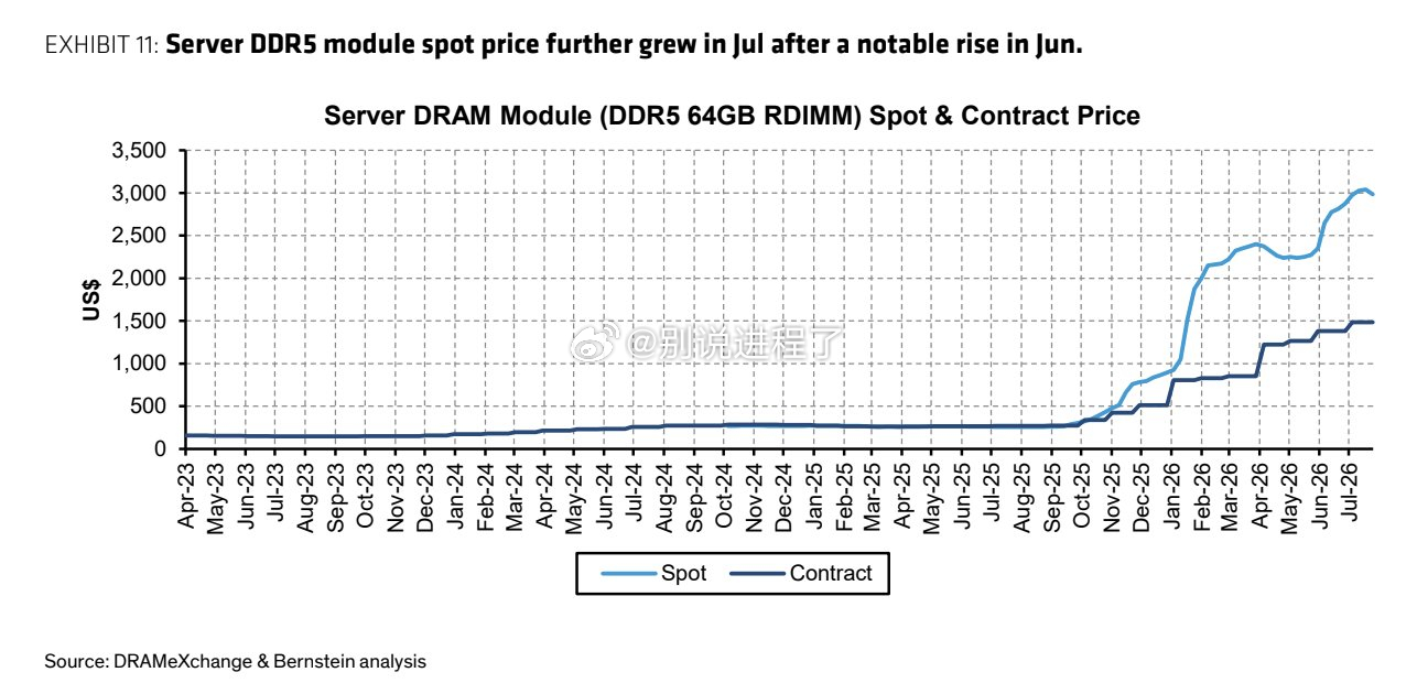 服务器 DDR5 模组现货价格持续上涨。 