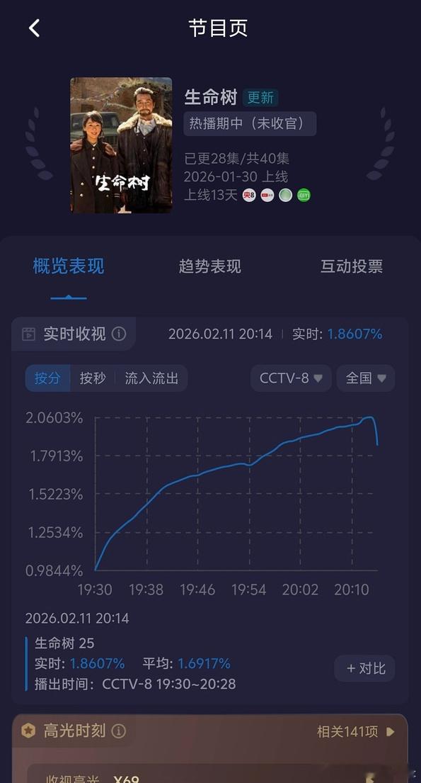 生命树短暂的高涨了一下，现在已经1.65了，还有8分钟的广告。。。酷云都只有1.