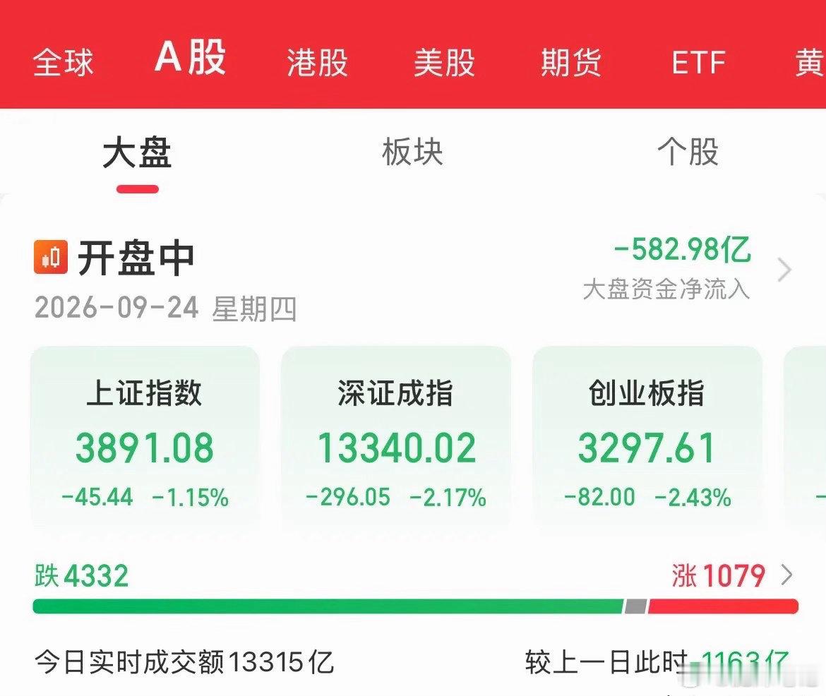 创业板指半日跌1.84%两周年纪念日！就来这一出！印象深刻啊！这走势！真是打破常