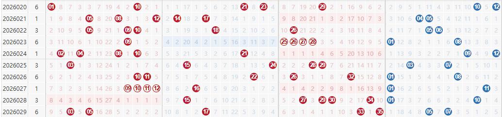 大乐透终于回归正常分布：在4连号和大龙头断区形态先后开出后，上期终于不再出偏态，