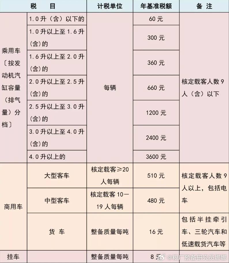 虚惊一场，我还以为车辆购置税呢，结果是车船税这个是按照车辆的排量收的，每年交一次