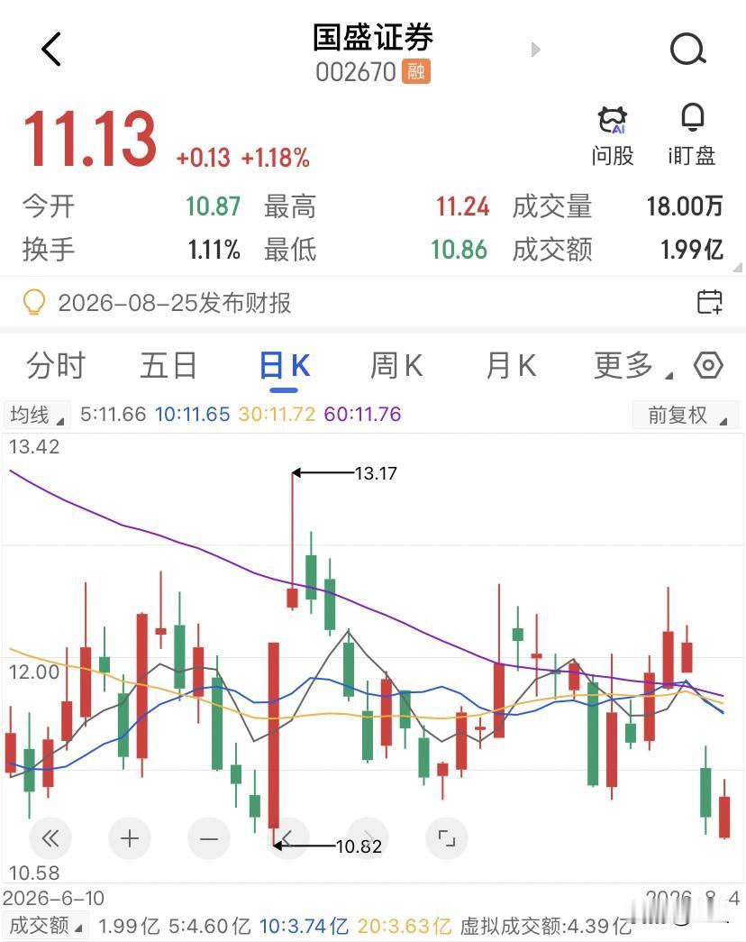 这9个月以来，每一次抄底国盛证券，回头看都是错的！国盛证券过去九个月的走势，可能