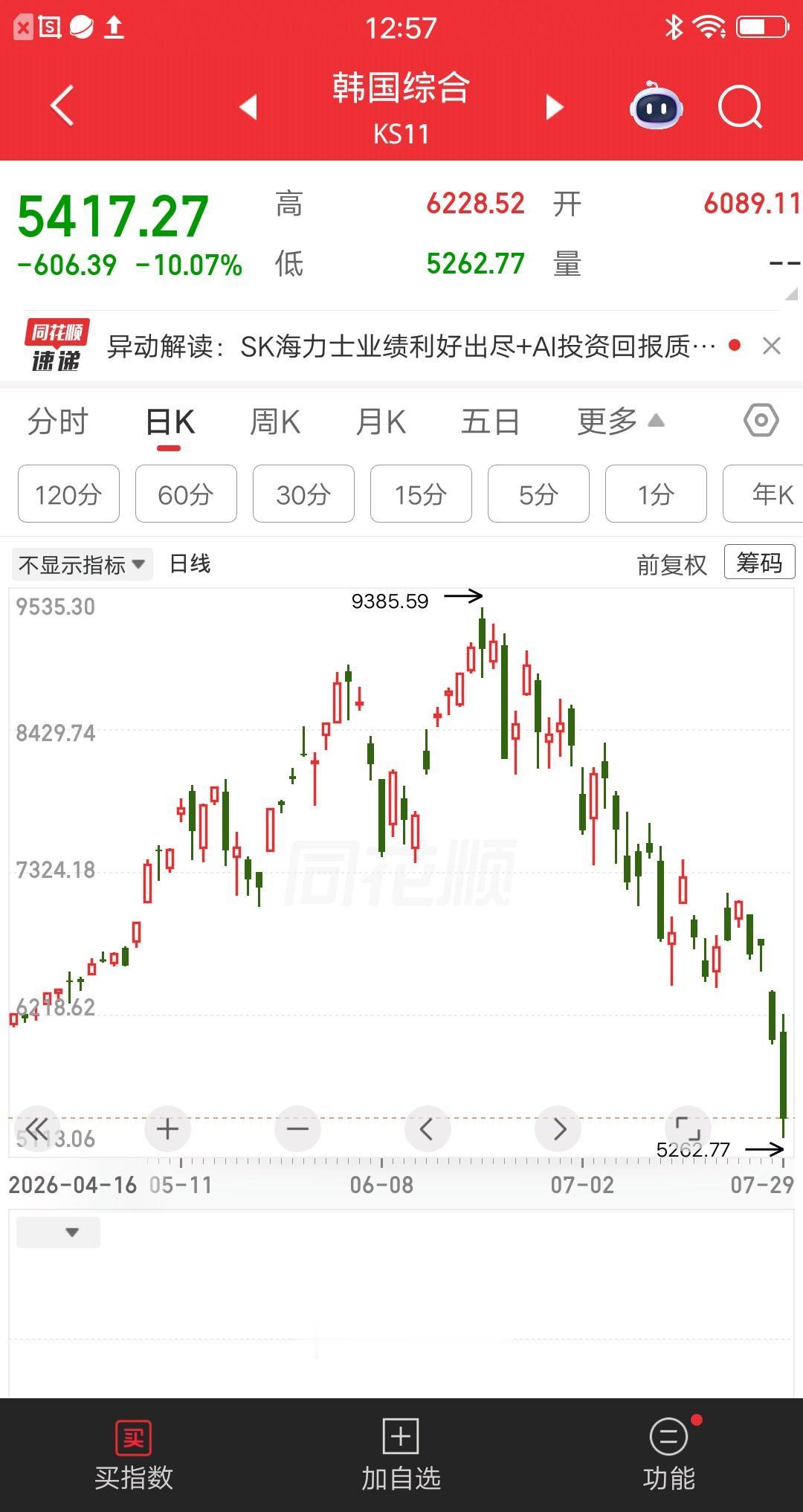 韩股今天最惨的科技股诞生了，就是SK海力士，单日暴跌17％，创历史最大跌幅记录。