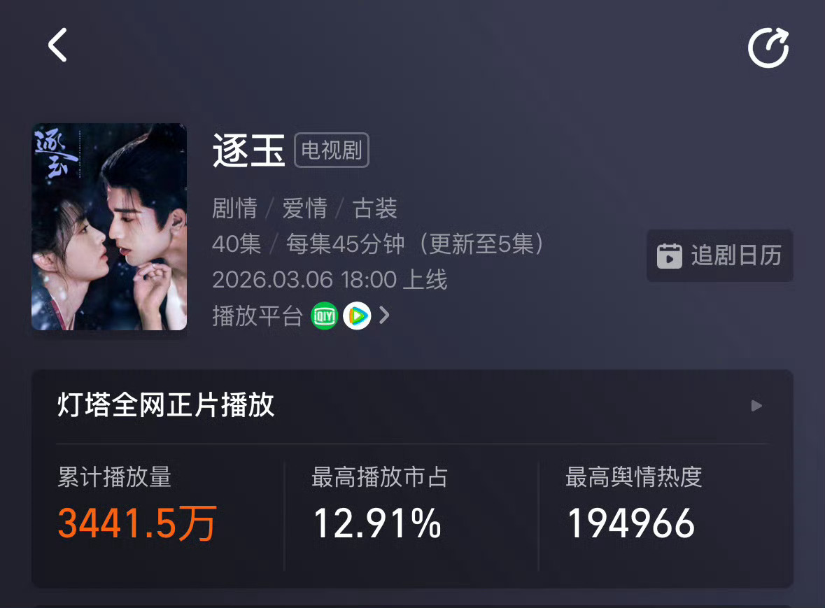 逐玉首播战绩逐玉太会拍了逐玉首播战绩有，逐玉太会拍了，光影贺神级镜头拉满氛围感，