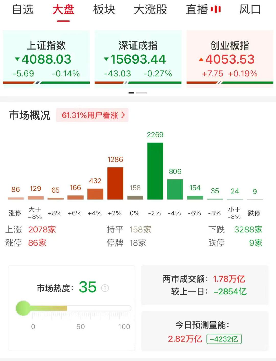 【A股半日成交1.78万亿缩量2854亿】A股半日缩量2854亿 5月28日，市