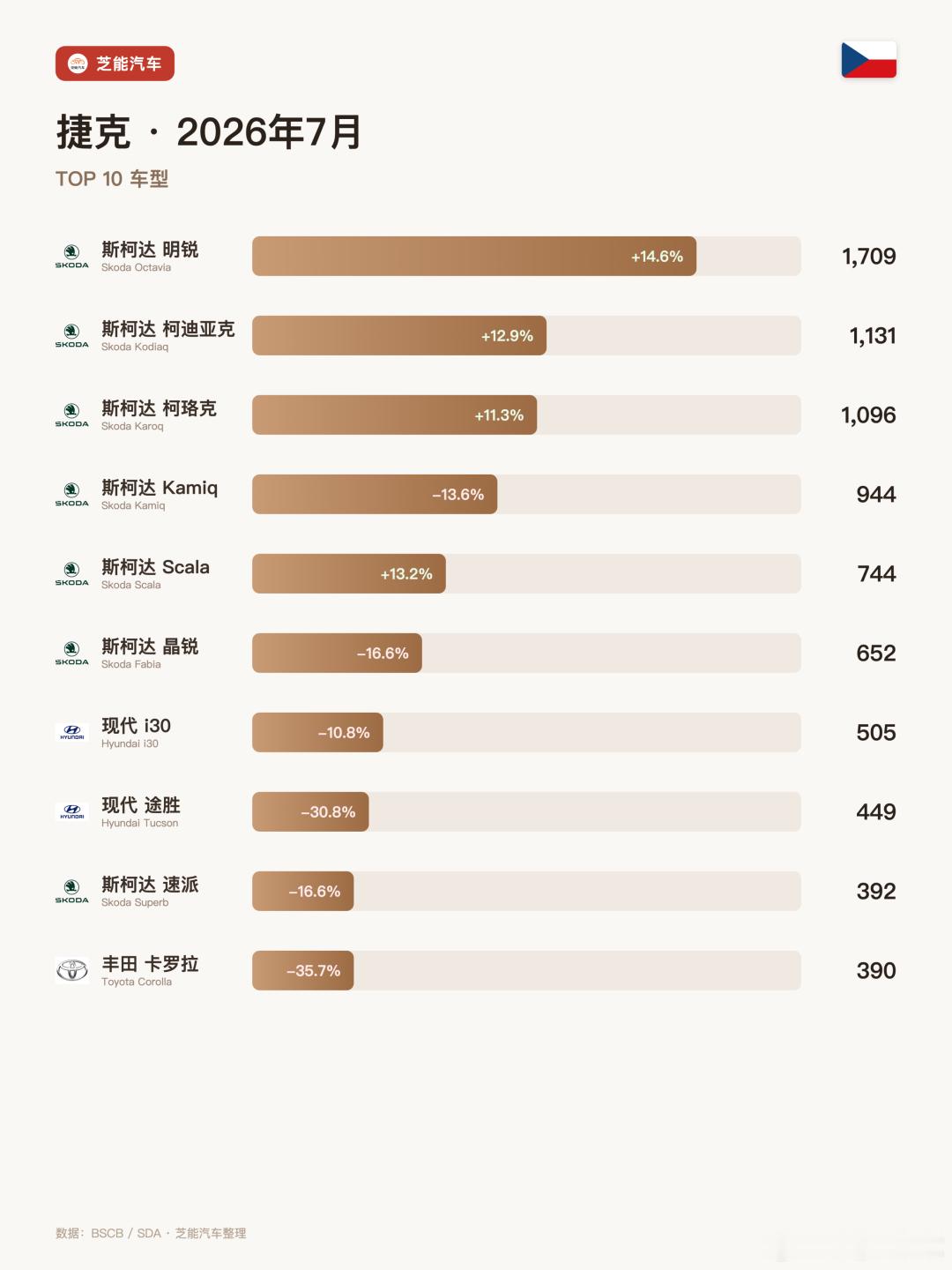 捷克7月新车注册20,147辆，同比跌3.2%。上半年累计149,957辆，反涨