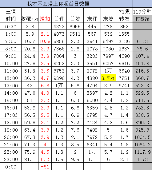 新剧实时数据  截止23点李柯以 陈添祥《我才不会爱上你呢》［71集 110分钟