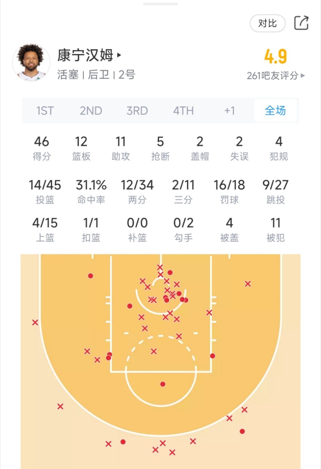 活塞状元康宁汉姆对阵奇才46分12篮板11助攻5抢断，率队七连胜！活塞本场抢了2