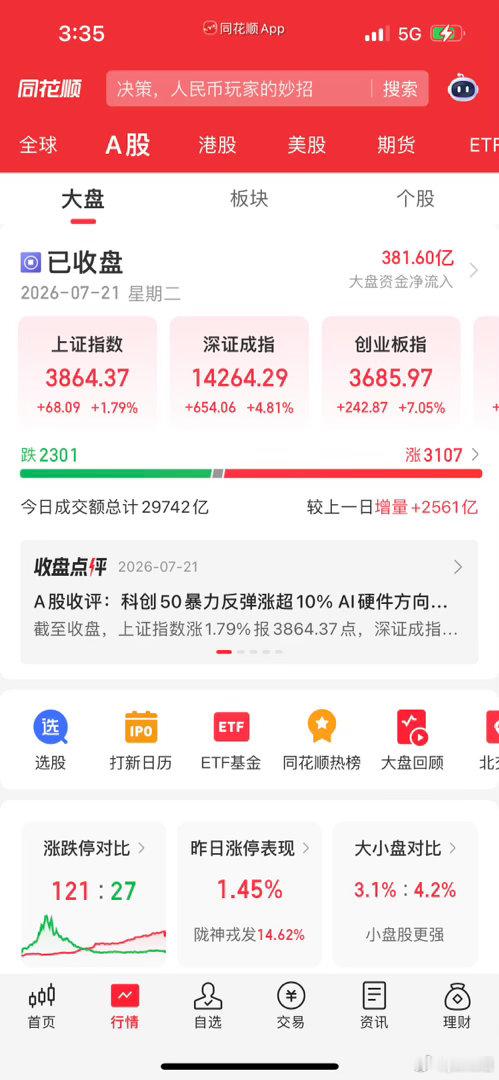 收评：大反弹！科创暴涨10%！大盘站稳5日线，后市怎么走？宝子们晚上好！今天A股