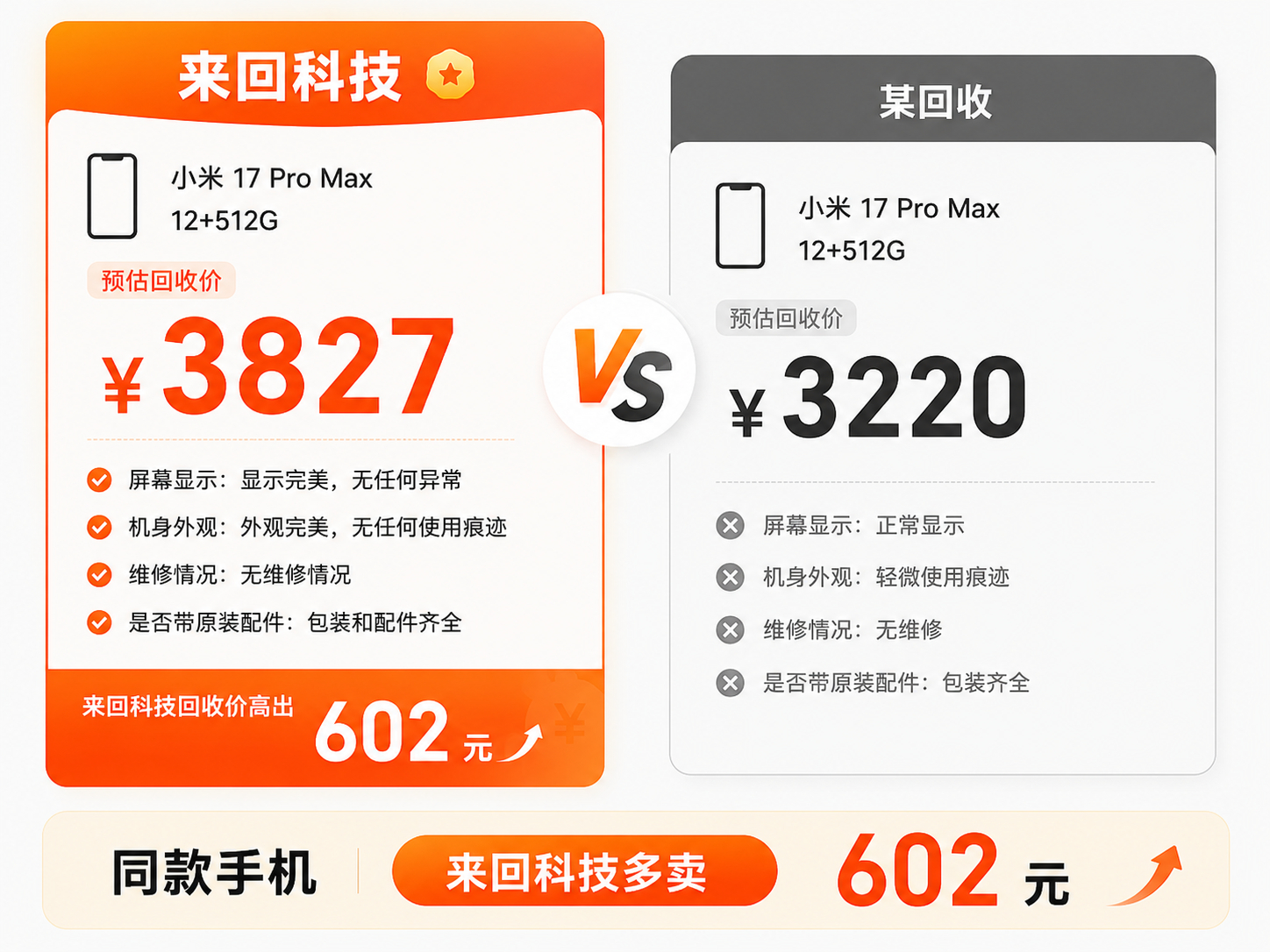 关注七哥的朋友都知道，我们回收苹果价格一直不低。因为我们自己就是卖手机的，很多机