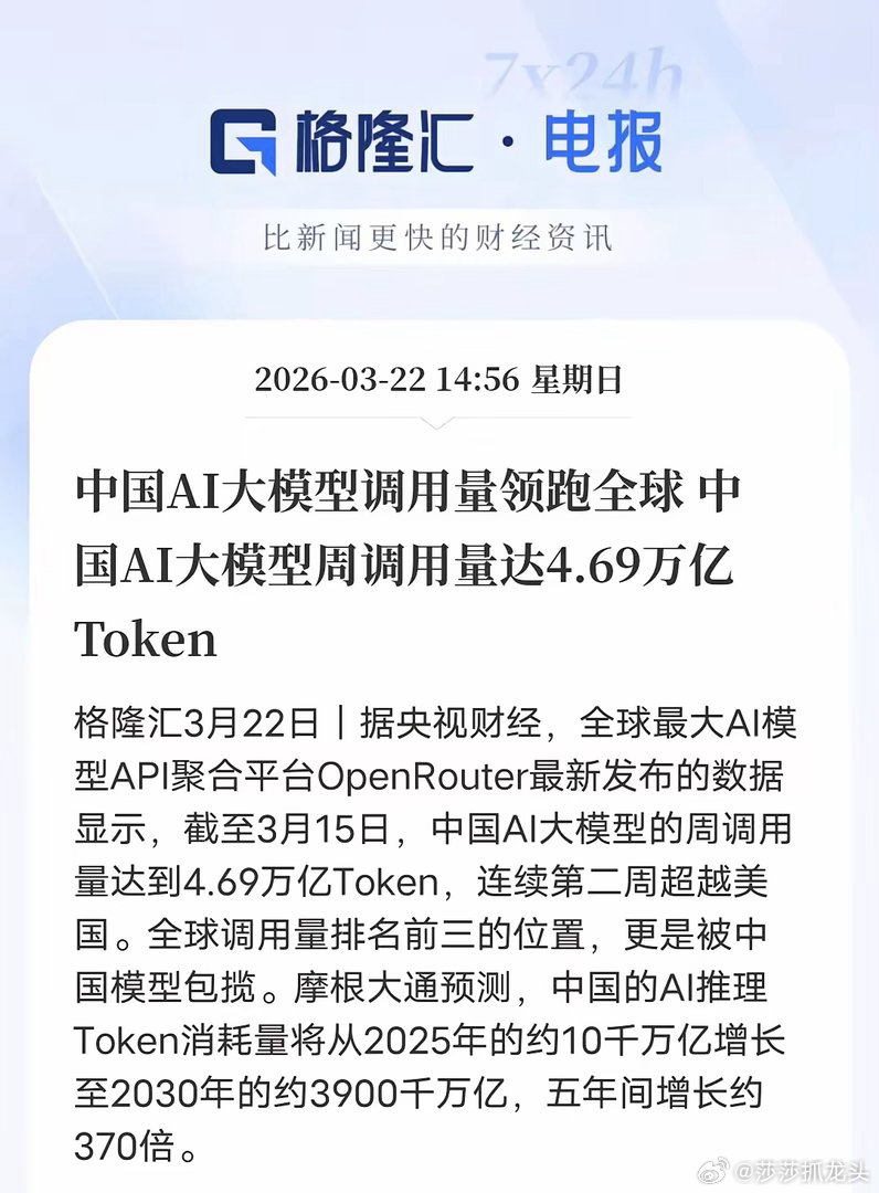 4.69万亿Token！中国AI反超美国，连续两周领跑，前三全是国产！央视财经援