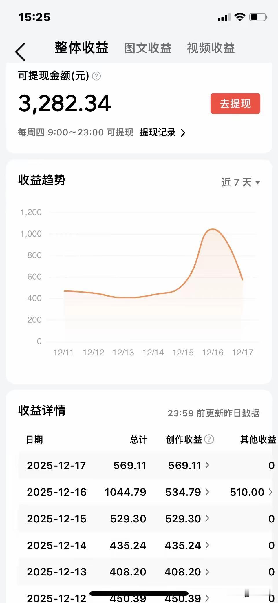 素老三一个礼拜提现一次，一次提现三千多，我做头条两年了，还没她一个礼拜挣的多。