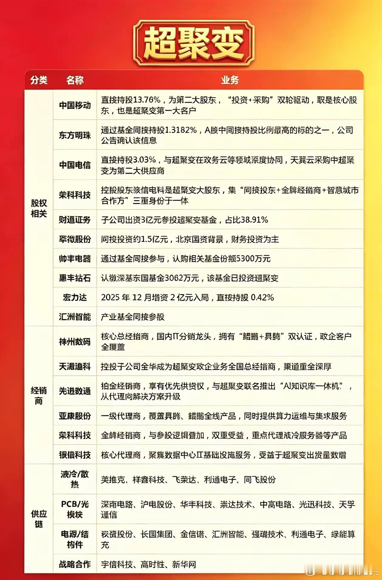 重磅！超聚变创业板IPO及核心受益合作标的分析超聚变数字技术创业板IPO于5月2