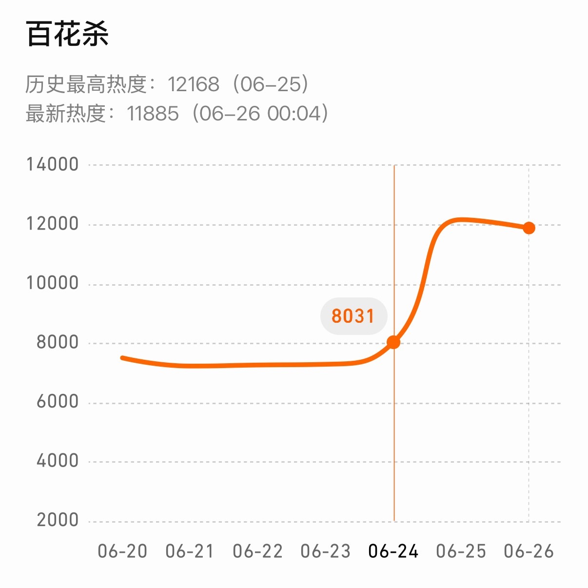 极致对比。。人去了士兵荣耀热度还这么低