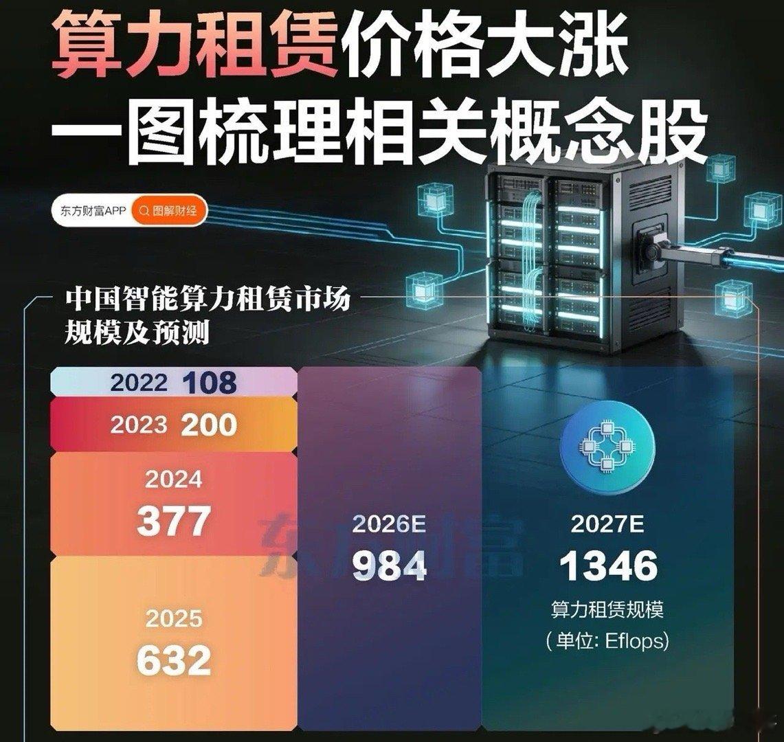 Agent引爆算力租赁！全球价格飙涨40%，算力租赁迎来黄金窗口期！5月14日，