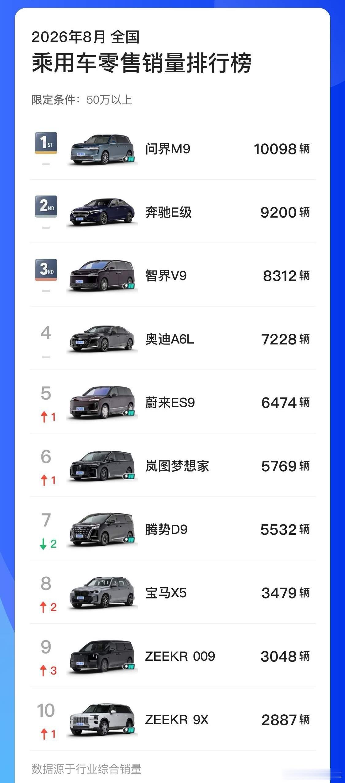 50万+价位，问界M9始终是无可替代的王者。 ​​​