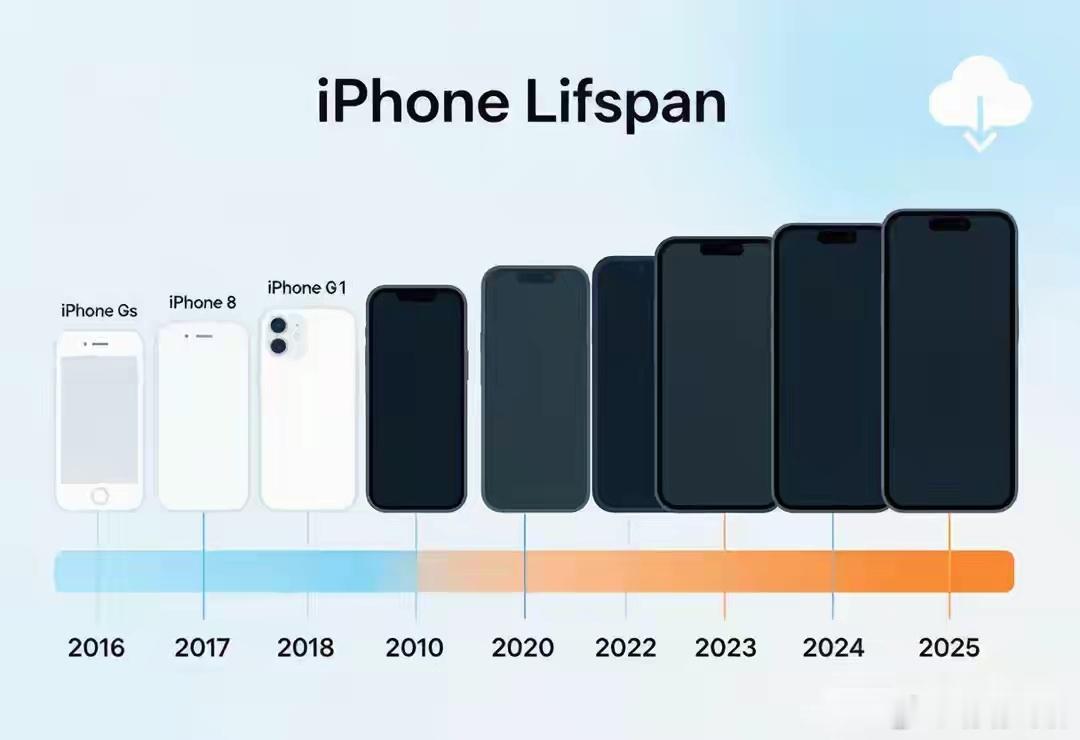 根据苹果官方数据和历年 iOS 系统更新规律来看，iPhone 的实际可用寿命比